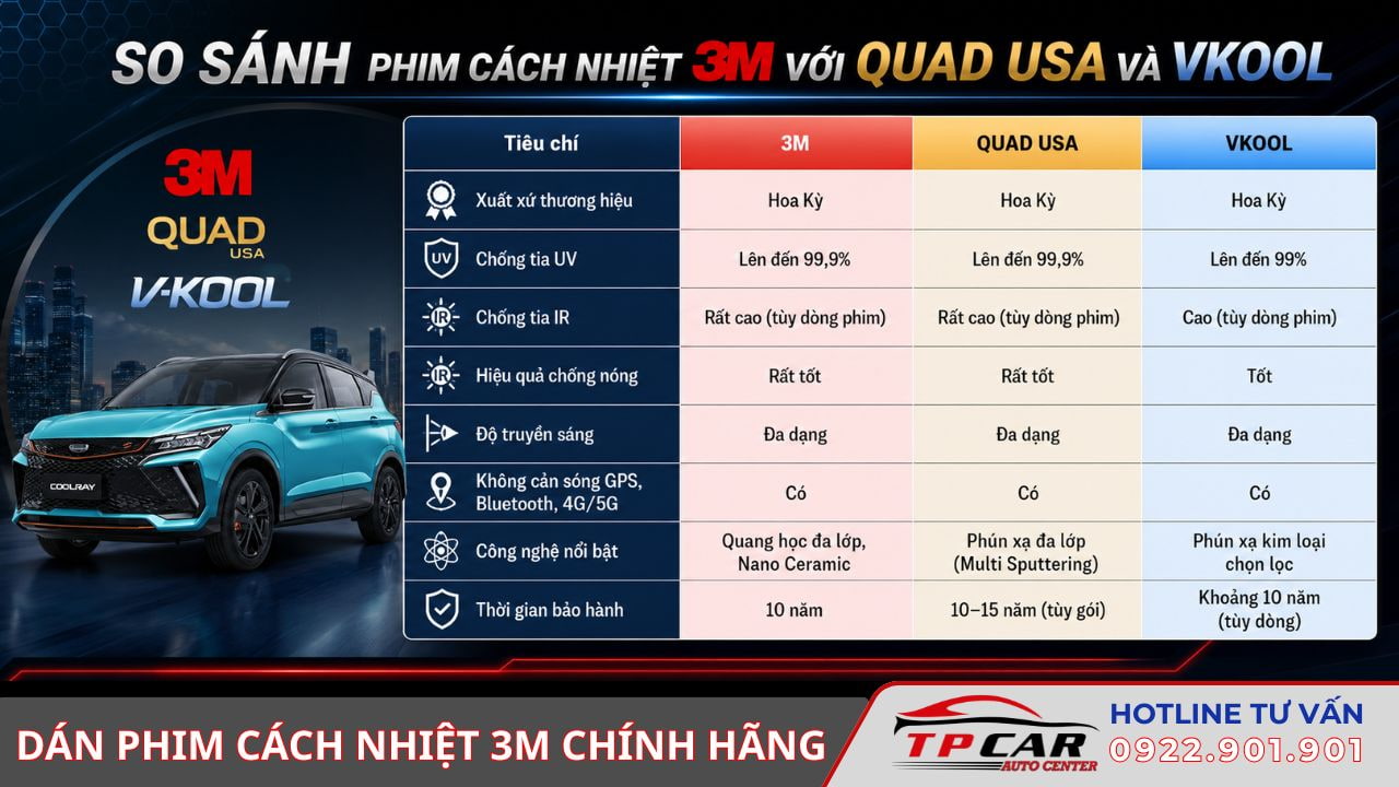 so sánh phim cách nhiệt 3m, quad, vkool